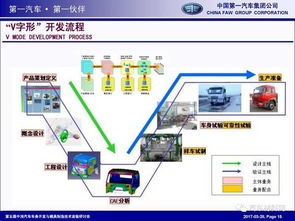 一汽车身产品开发流程ppt,干货收藏